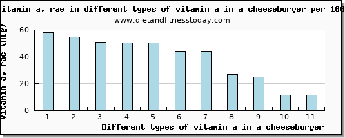 vitamin a in a cheeseburger vitamin a, rae per 100g